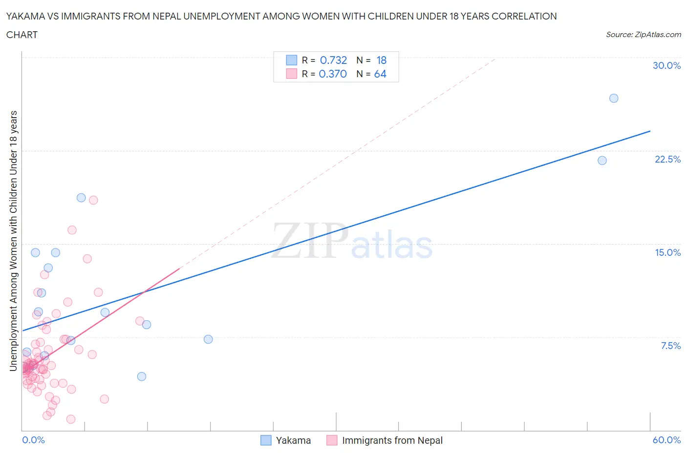 Yakama vs Immigrants from Nepal Unemployment Among Women with Children Under 18 years