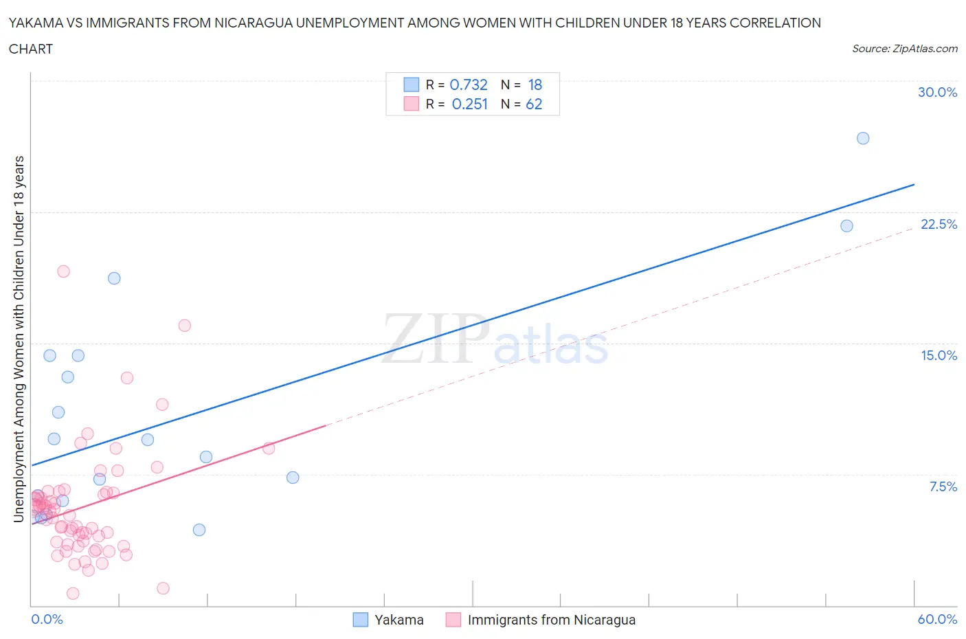 Yakama vs Immigrants from Nicaragua Unemployment Among Women with Children Under 18 years