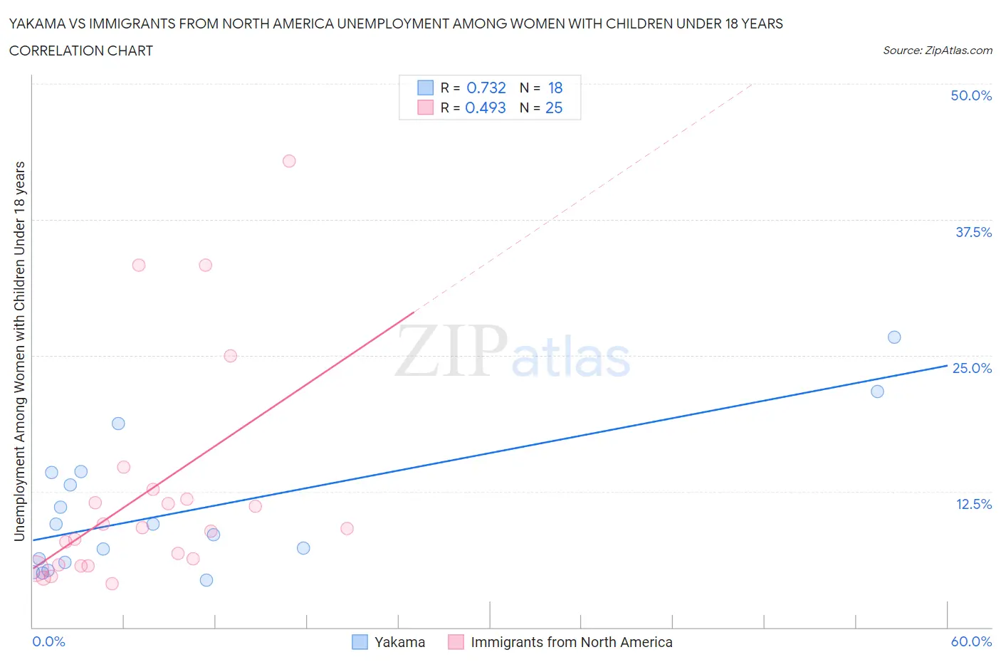 Yakama vs Immigrants from North America Unemployment Among Women with Children Under 18 years