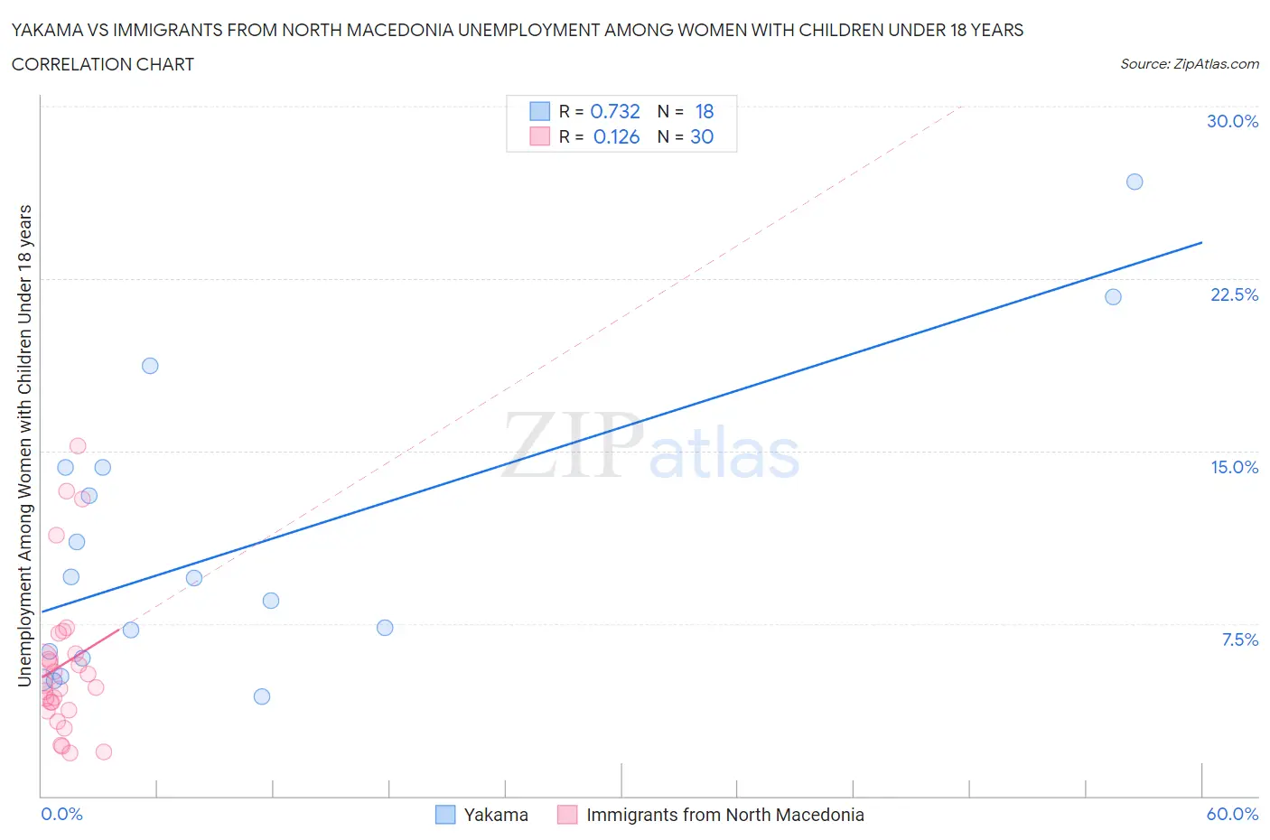 Yakama vs Immigrants from North Macedonia Unemployment Among Women with Children Under 18 years