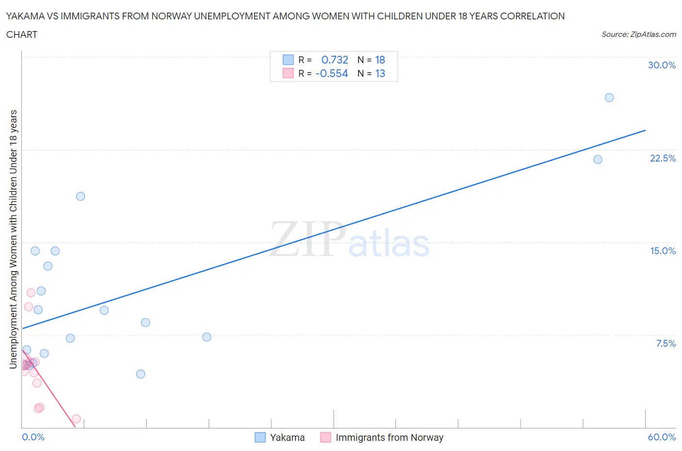 Yakama vs Immigrants from Norway Unemployment Among Women with Children Under 18 years