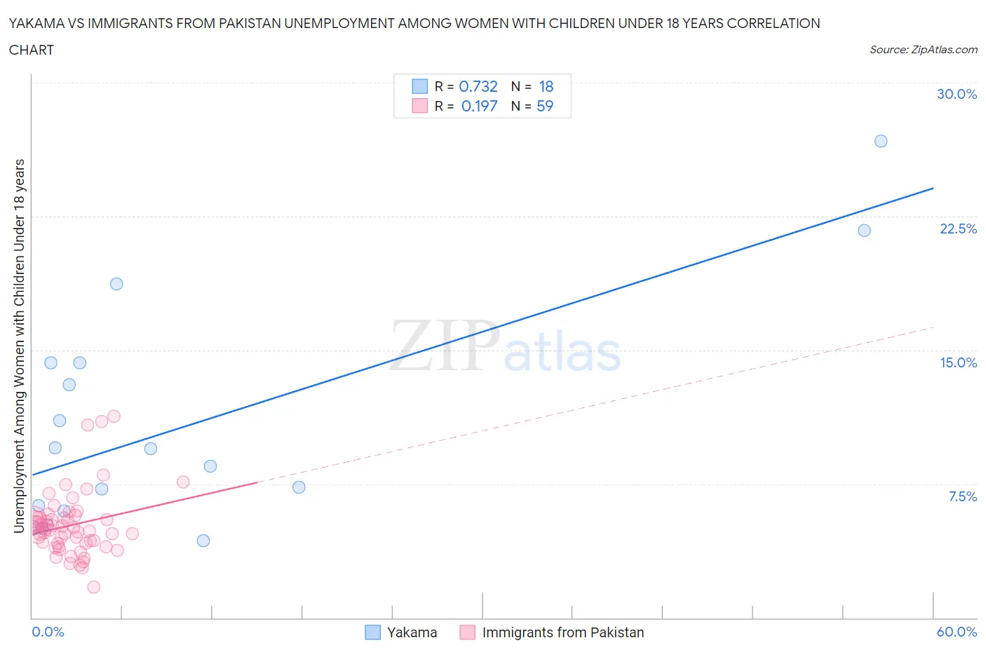 Yakama vs Immigrants from Pakistan Unemployment Among Women with Children Under 18 years