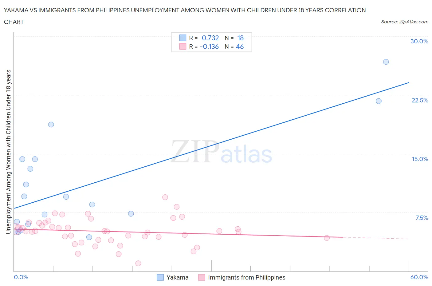 Yakama vs Immigrants from Philippines Unemployment Among Women with Children Under 18 years