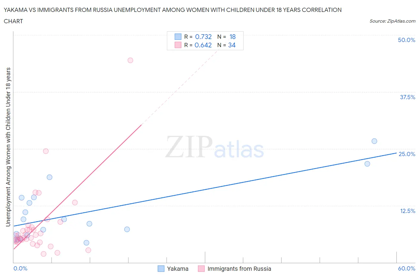 Yakama vs Immigrants from Russia Unemployment Among Women with Children Under 18 years