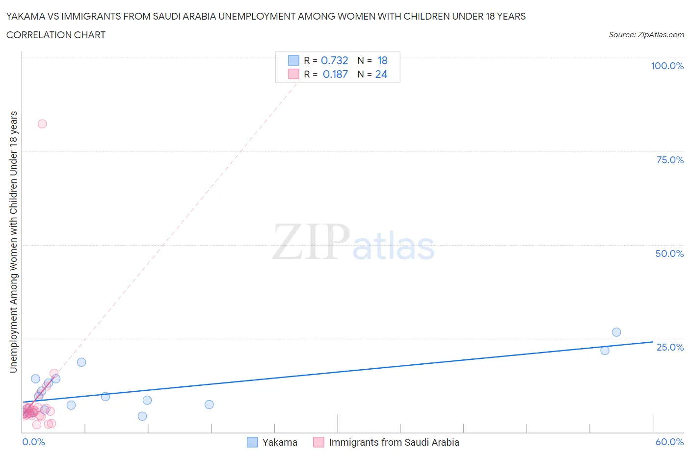 Yakama vs Immigrants from Saudi Arabia Unemployment Among Women with Children Under 18 years