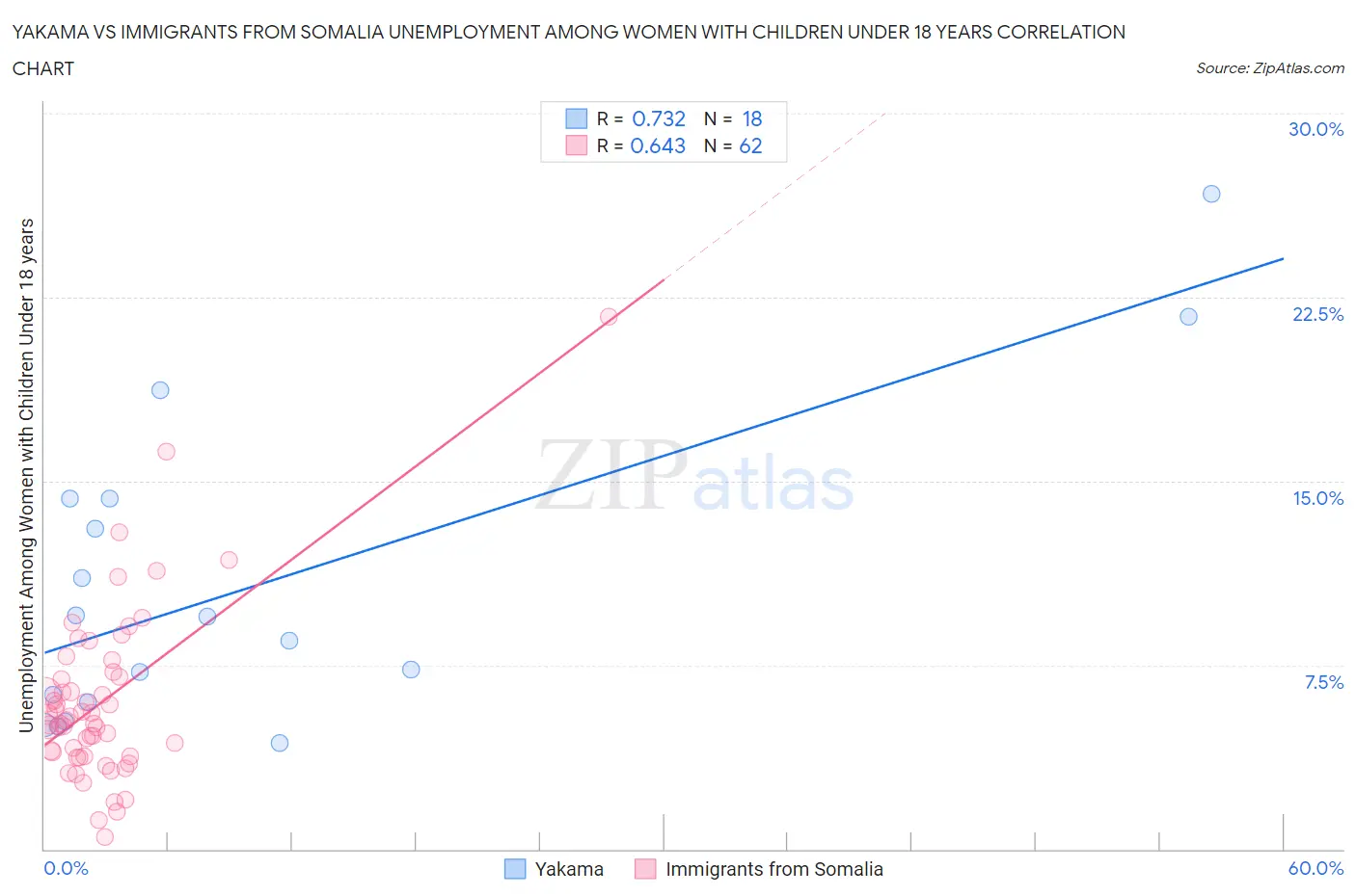Yakama vs Immigrants from Somalia Unemployment Among Women with Children Under 18 years