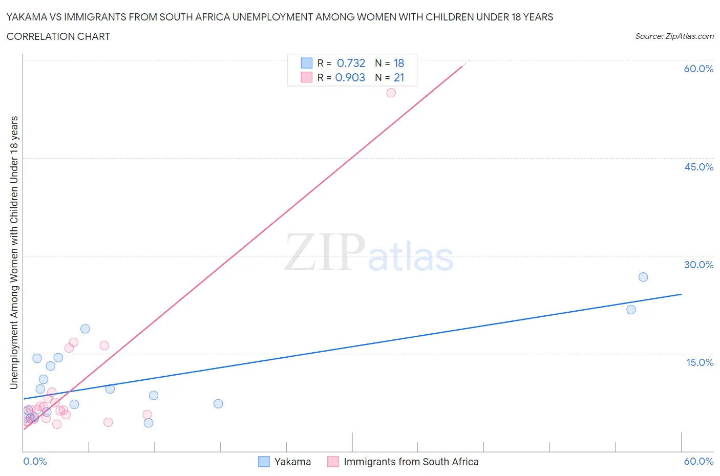 Yakama vs Immigrants from South Africa Unemployment Among Women with Children Under 18 years