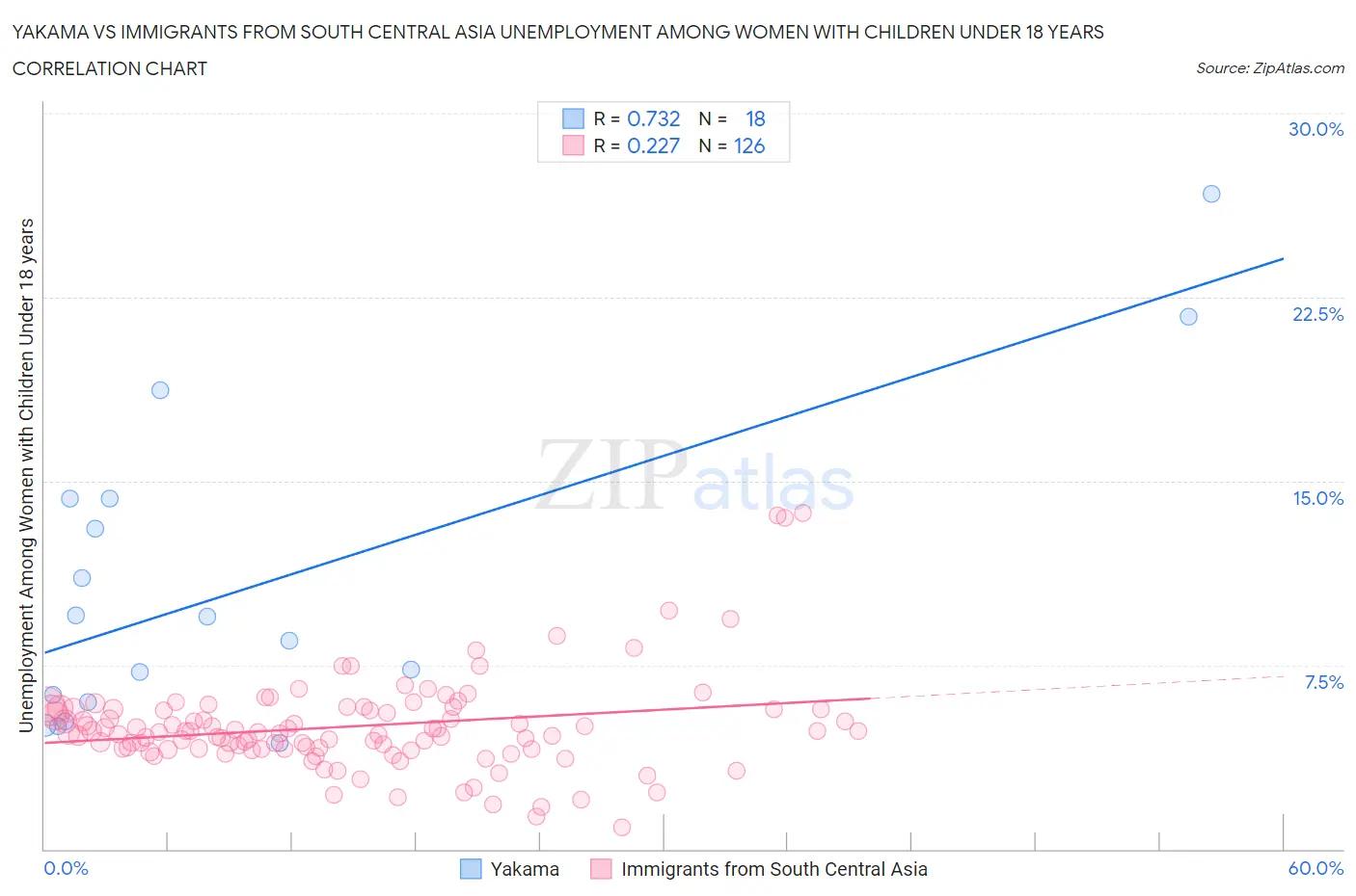 Yakama vs Immigrants from South Central Asia Unemployment Among Women with Children Under 18 years