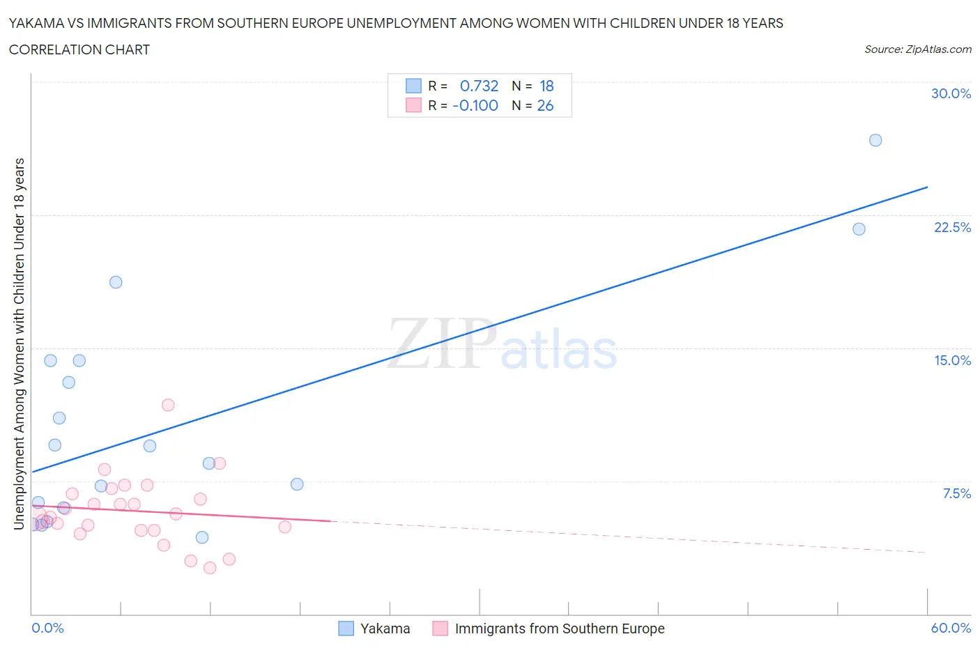 Yakama vs Immigrants from Southern Europe Unemployment Among Women with Children Under 18 years