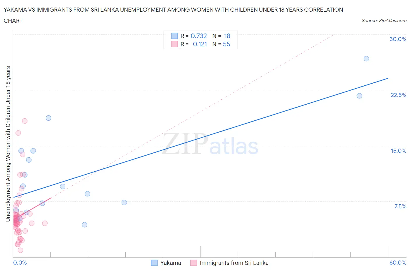 Yakama vs Immigrants from Sri Lanka Unemployment Among Women with Children Under 18 years