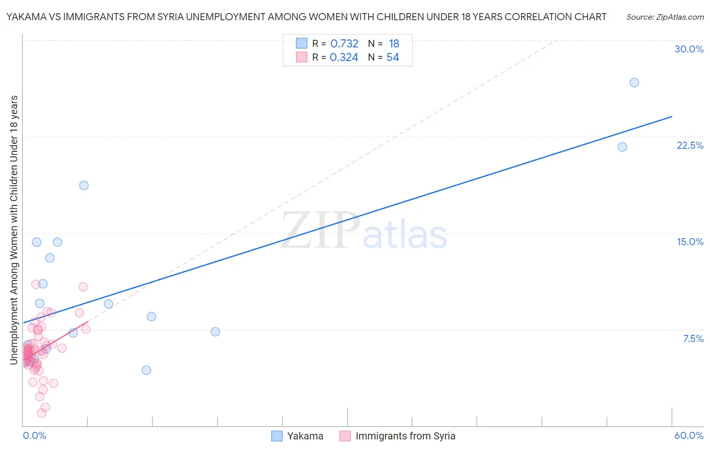 Yakama vs Immigrants from Syria Unemployment Among Women with Children Under 18 years