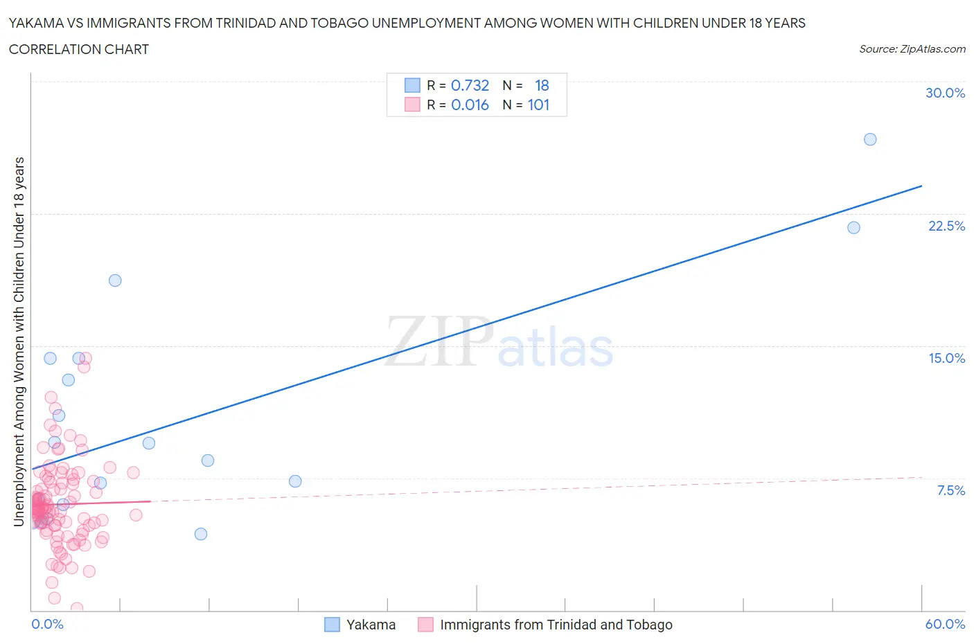 Yakama vs Immigrants from Trinidad and Tobago Unemployment Among Women with Children Under 18 years