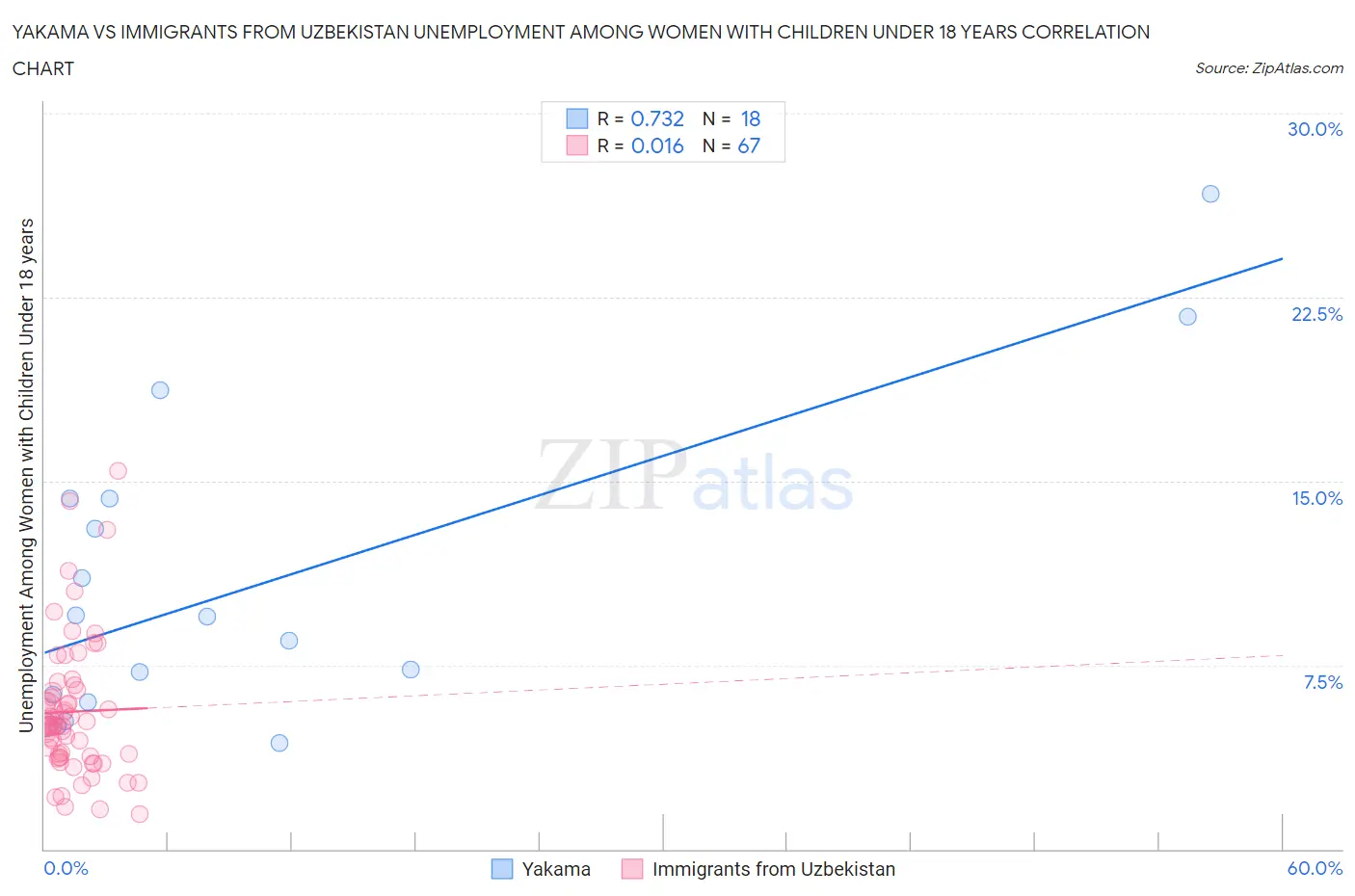 Yakama vs Immigrants from Uzbekistan Unemployment Among Women with Children Under 18 years