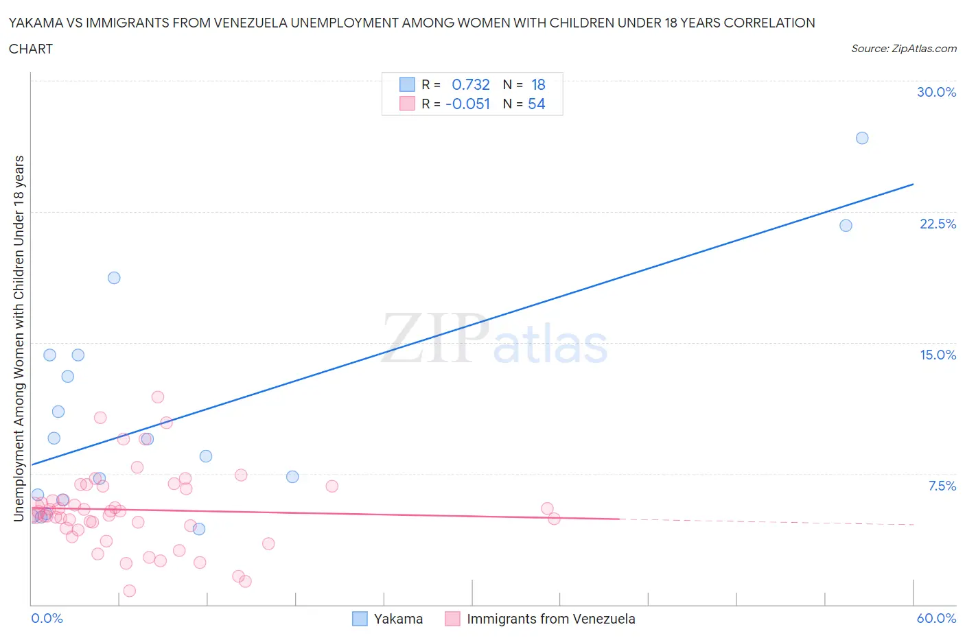 Yakama vs Immigrants from Venezuela Unemployment Among Women with Children Under 18 years