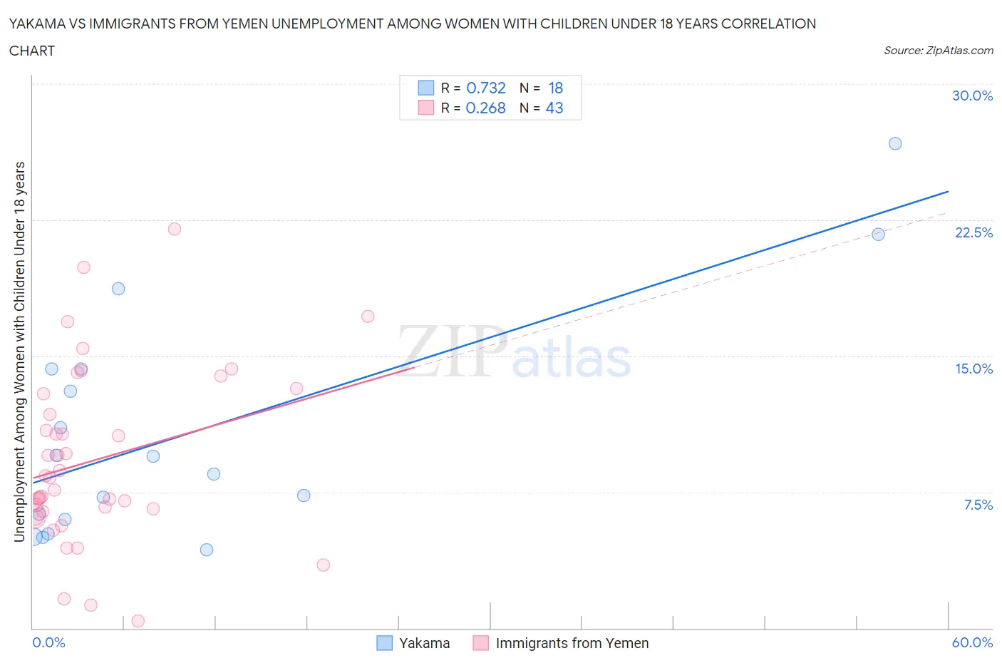 Yakama vs Immigrants from Yemen Unemployment Among Women with Children Under 18 years