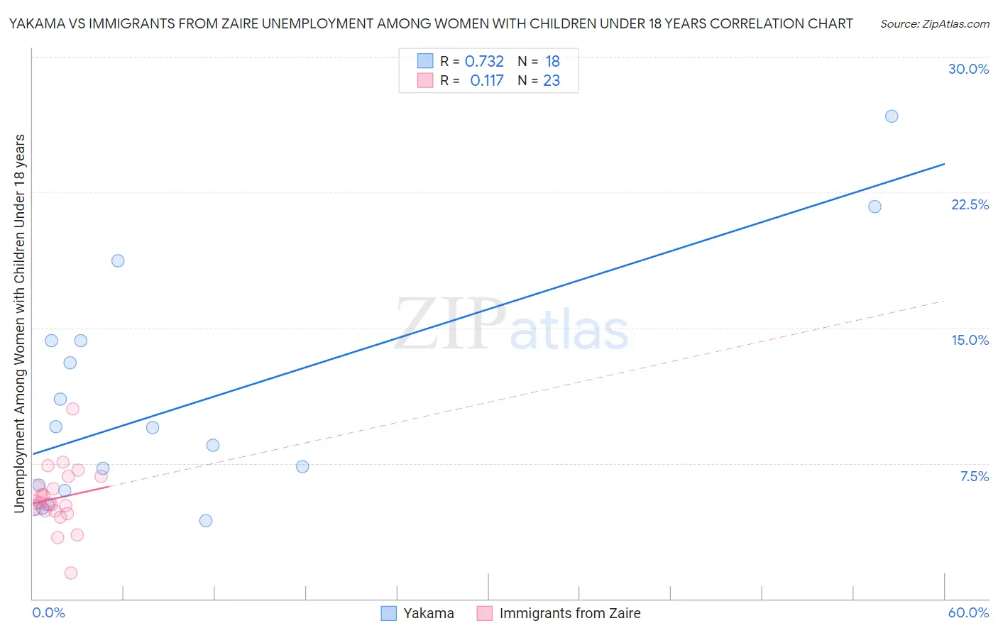 Yakama vs Immigrants from Zaire Unemployment Among Women with Children Under 18 years