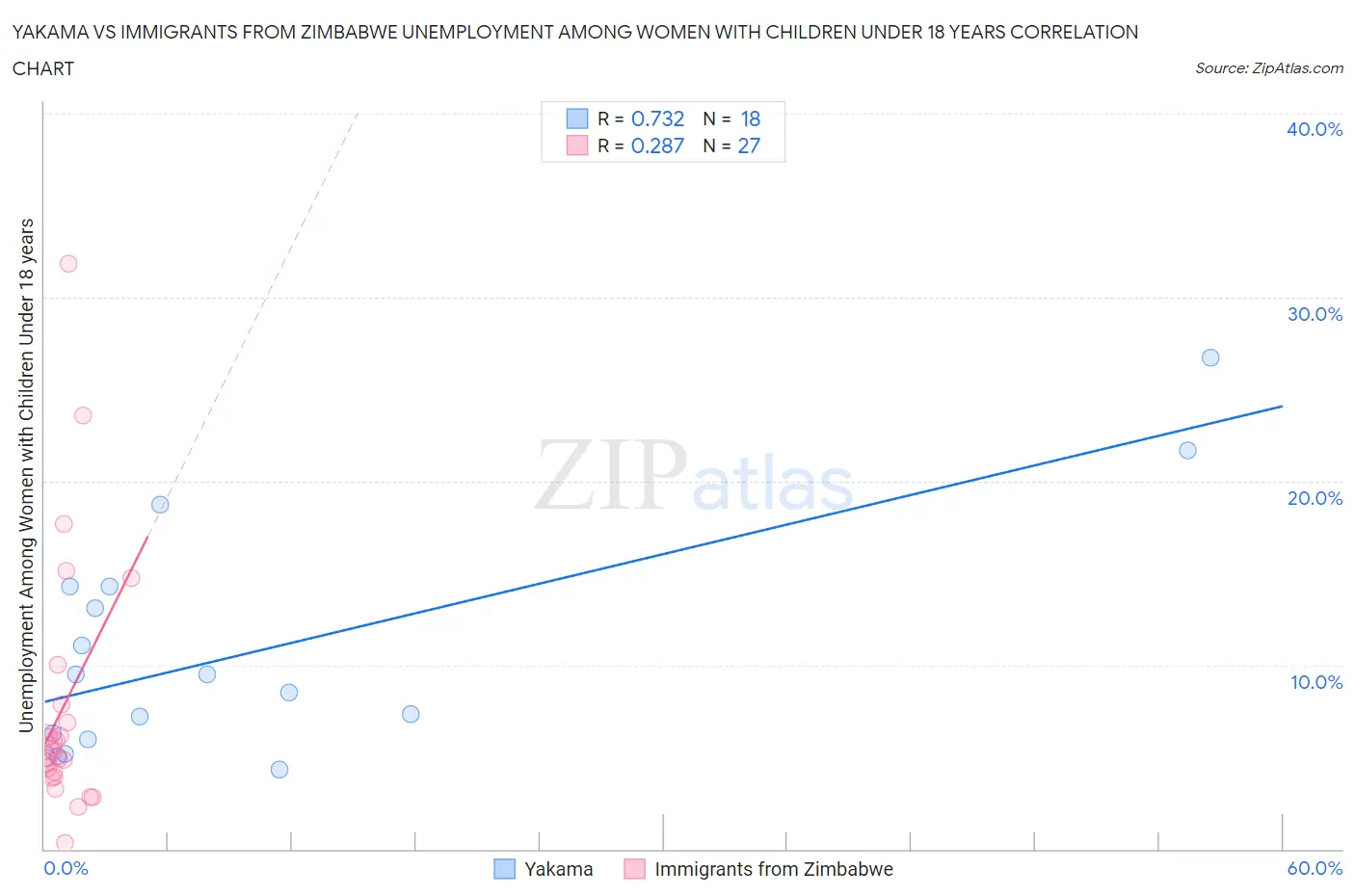 Yakama vs Immigrants from Zimbabwe Unemployment Among Women with Children Under 18 years
