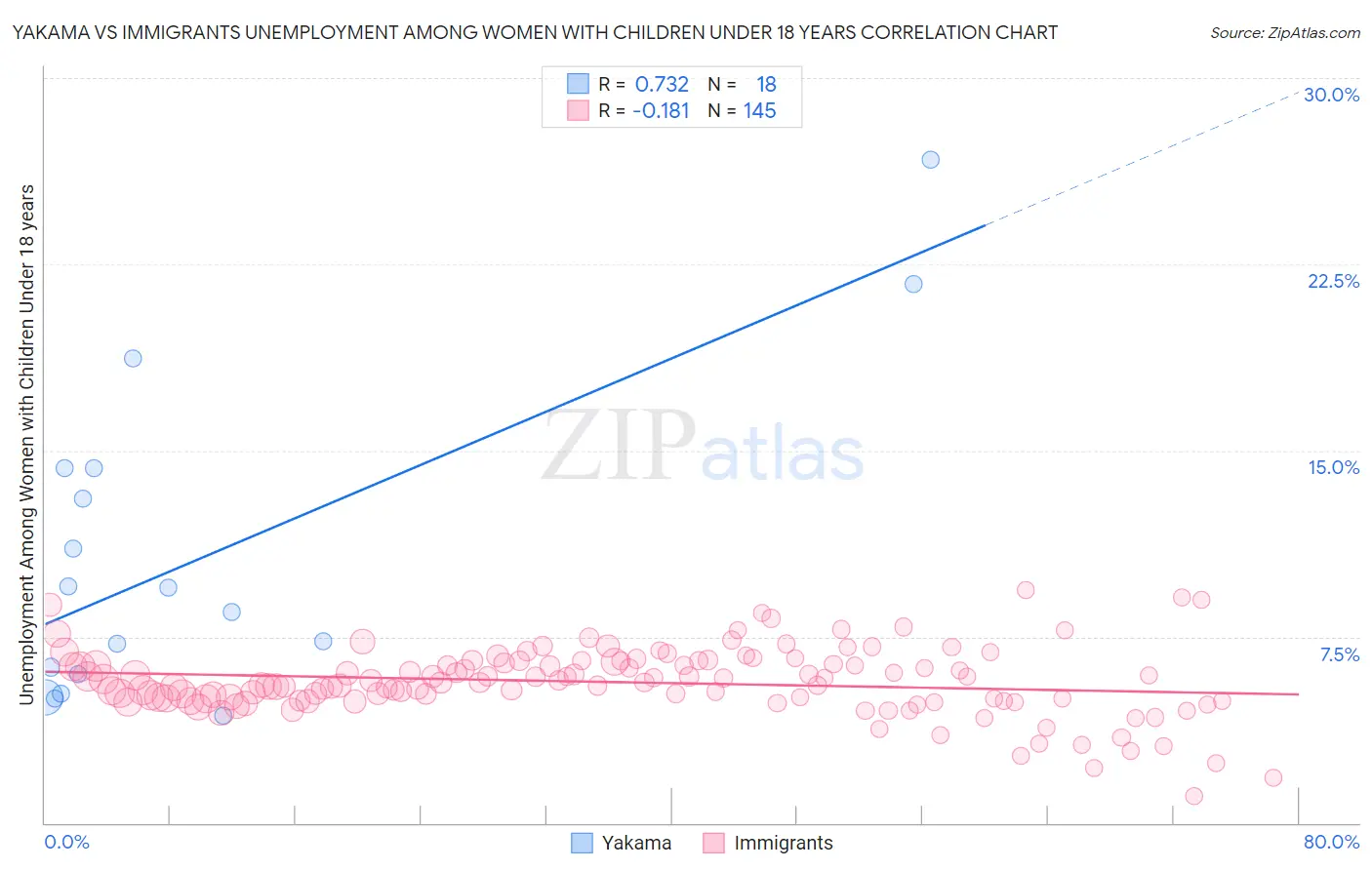 Yakama vs Immigrants Unemployment Among Women with Children Under 18 years