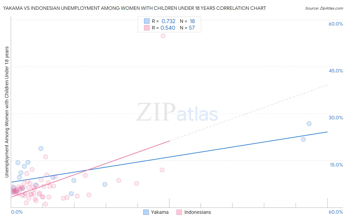 Yakama vs Indonesian Unemployment Among Women with Children Under 18 years
