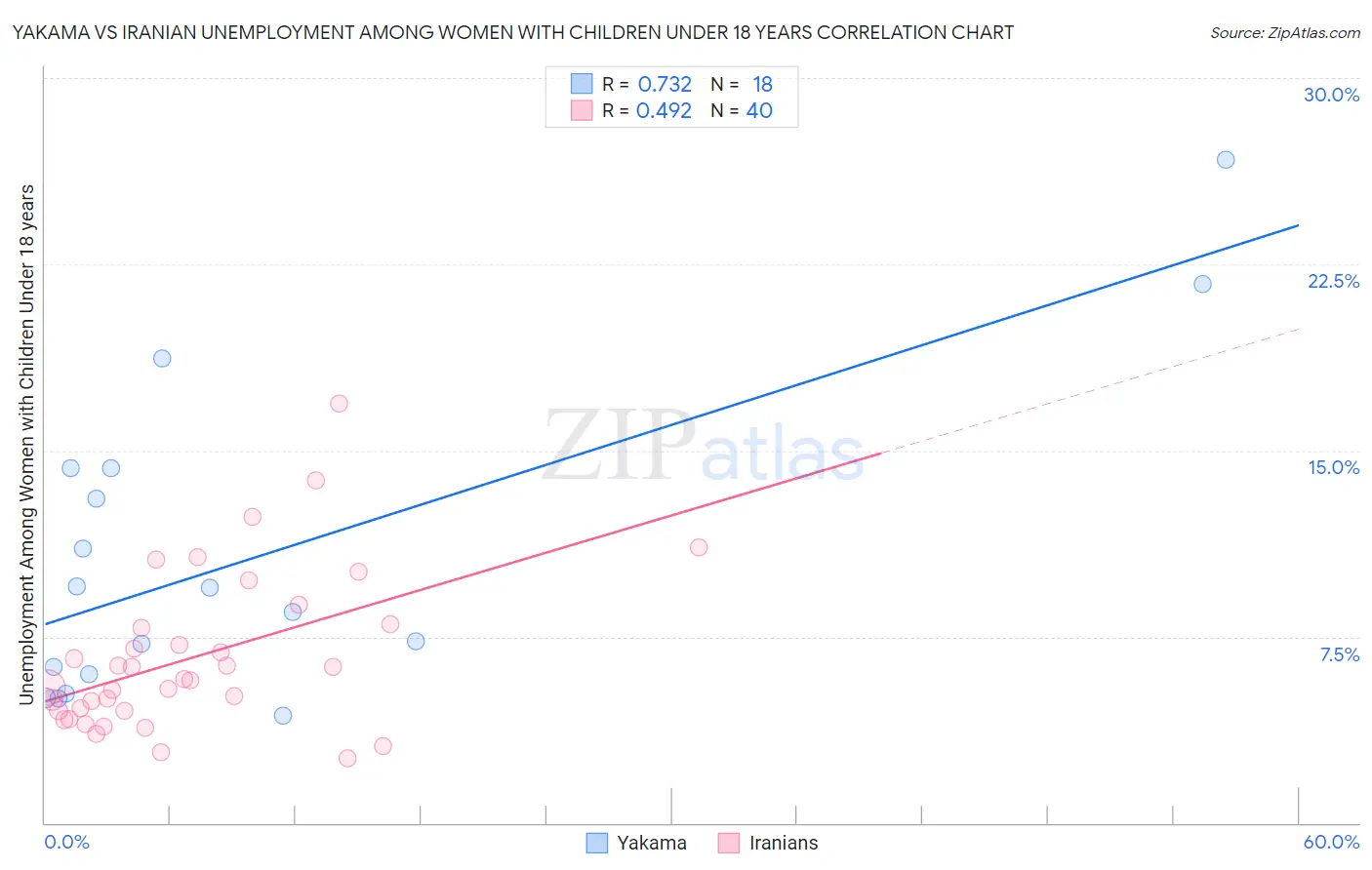 Yakama vs Iranian Unemployment Among Women with Children Under 18 years