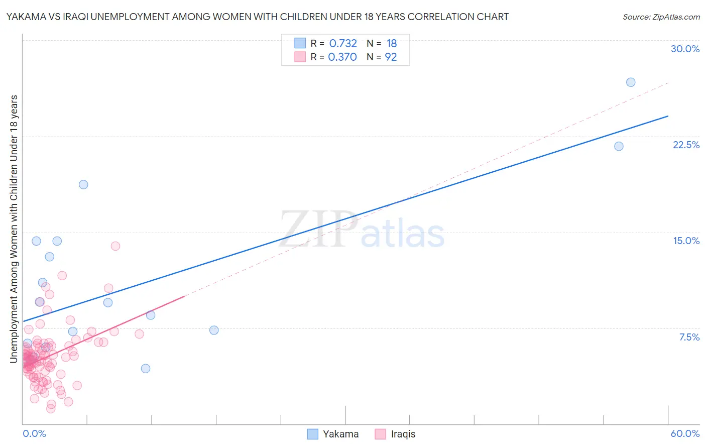 Yakama vs Iraqi Unemployment Among Women with Children Under 18 years