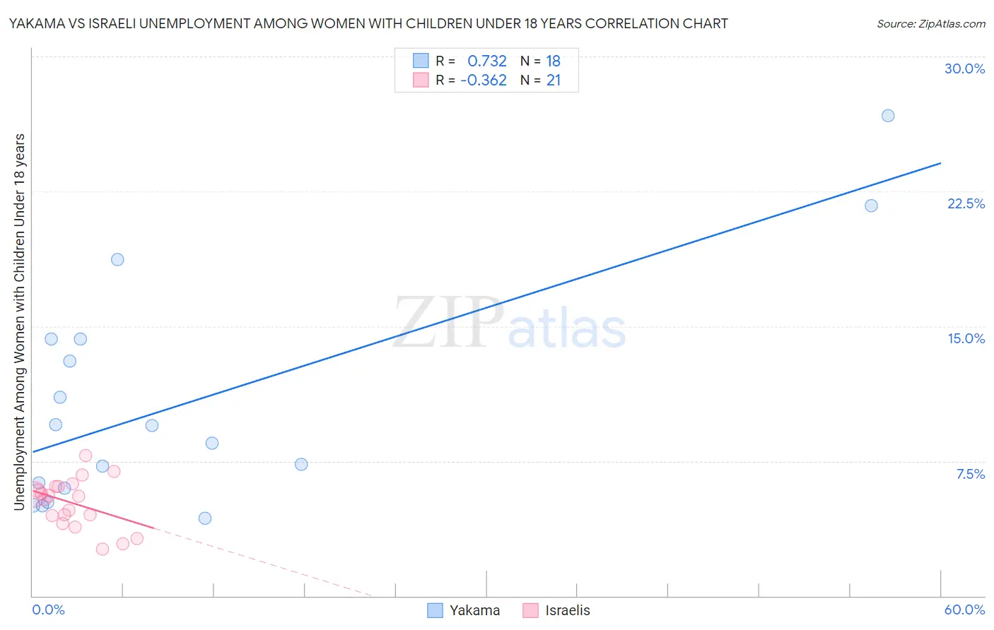 Yakama vs Israeli Unemployment Among Women with Children Under 18 years