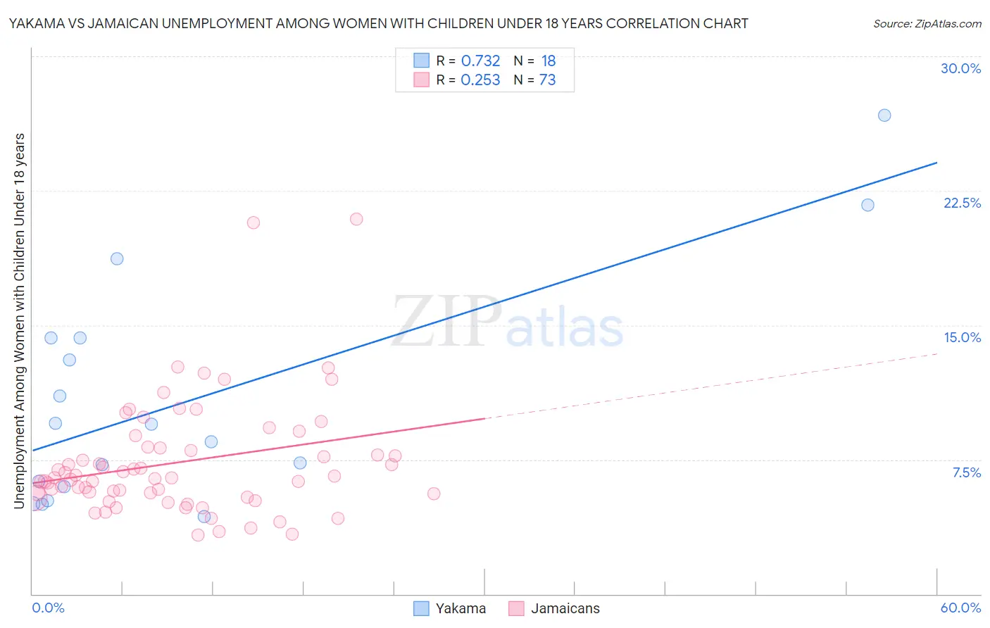 Yakama vs Jamaican Unemployment Among Women with Children Under 18 years