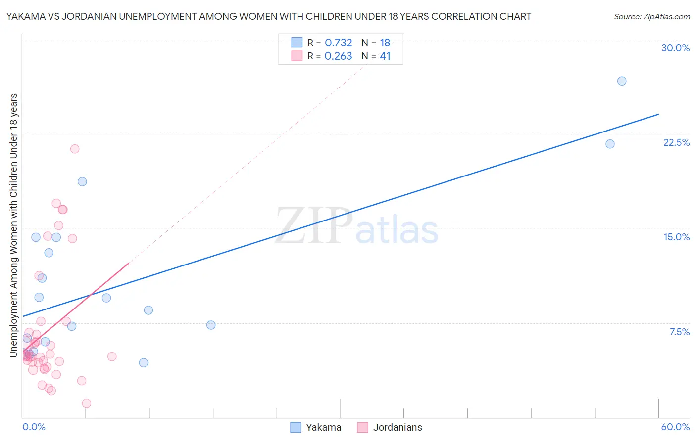 Yakama vs Jordanian Unemployment Among Women with Children Under 18 years