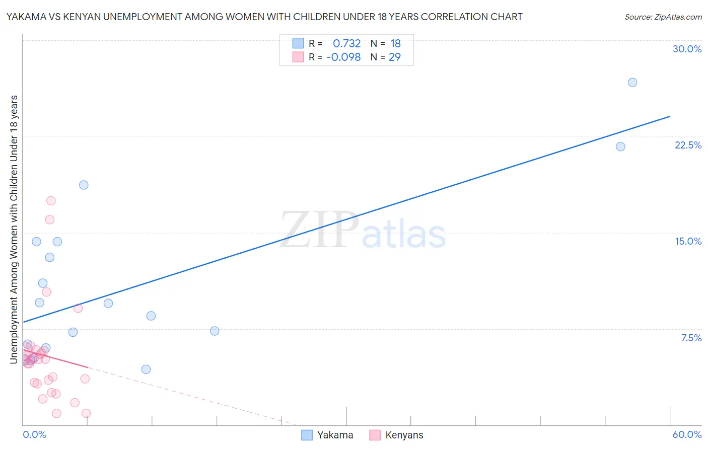 Yakama vs Kenyan Unemployment Among Women with Children Under 18 years