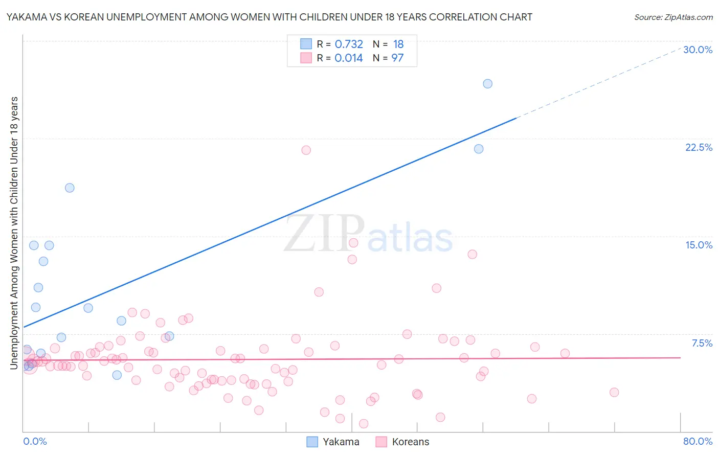 Yakama vs Korean Unemployment Among Women with Children Under 18 years