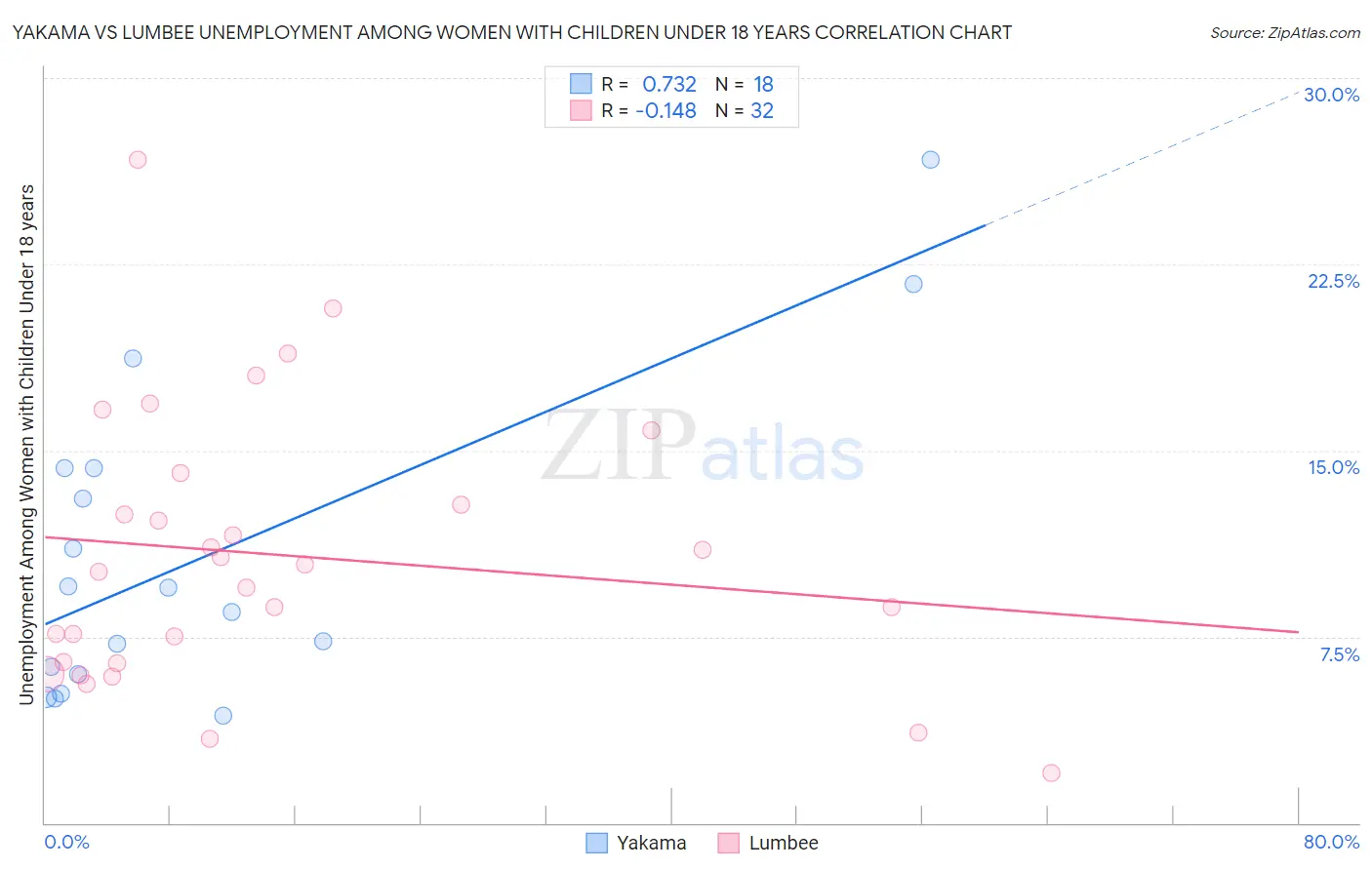 Yakama vs Lumbee Unemployment Among Women with Children Under 18 years