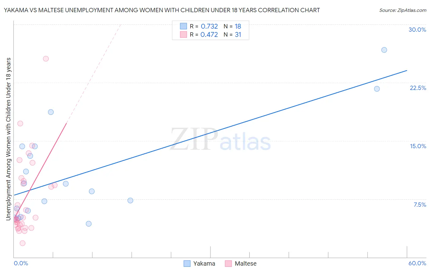 Yakama vs Maltese Unemployment Among Women with Children Under 18 years