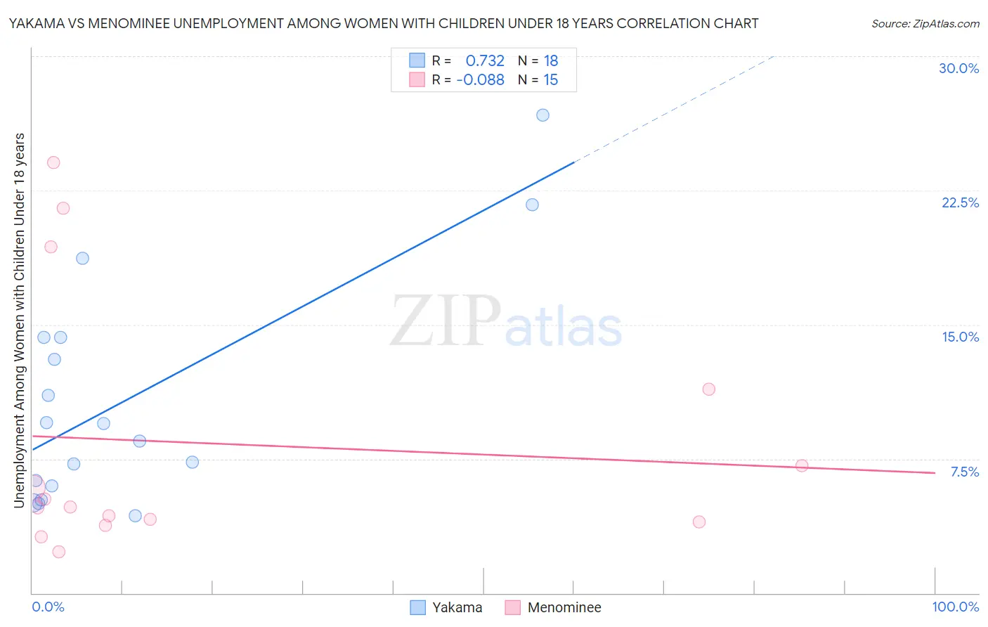 Yakama vs Menominee Unemployment Among Women with Children Under 18 years