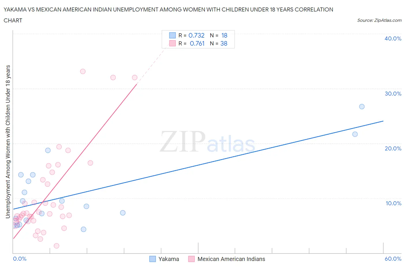 Yakama vs Mexican American Indian Unemployment Among Women with Children Under 18 years