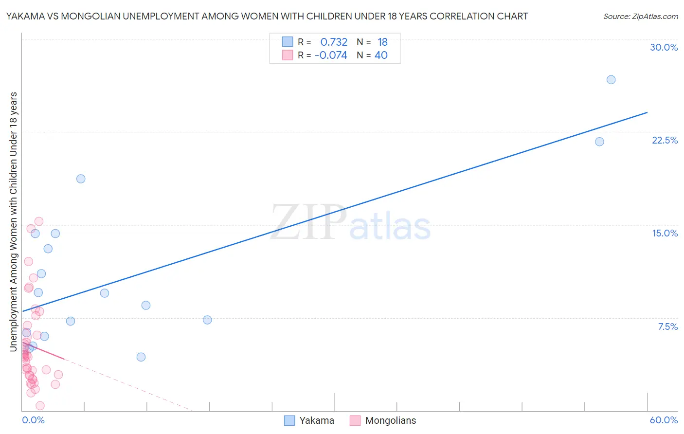 Yakama vs Mongolian Unemployment Among Women with Children Under 18 years