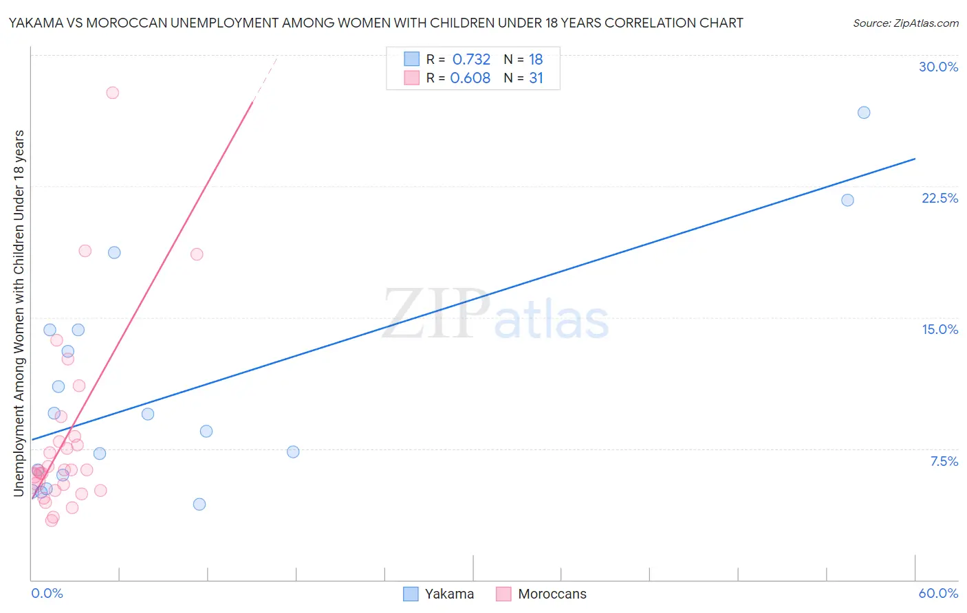 Yakama vs Moroccan Unemployment Among Women with Children Under 18 years