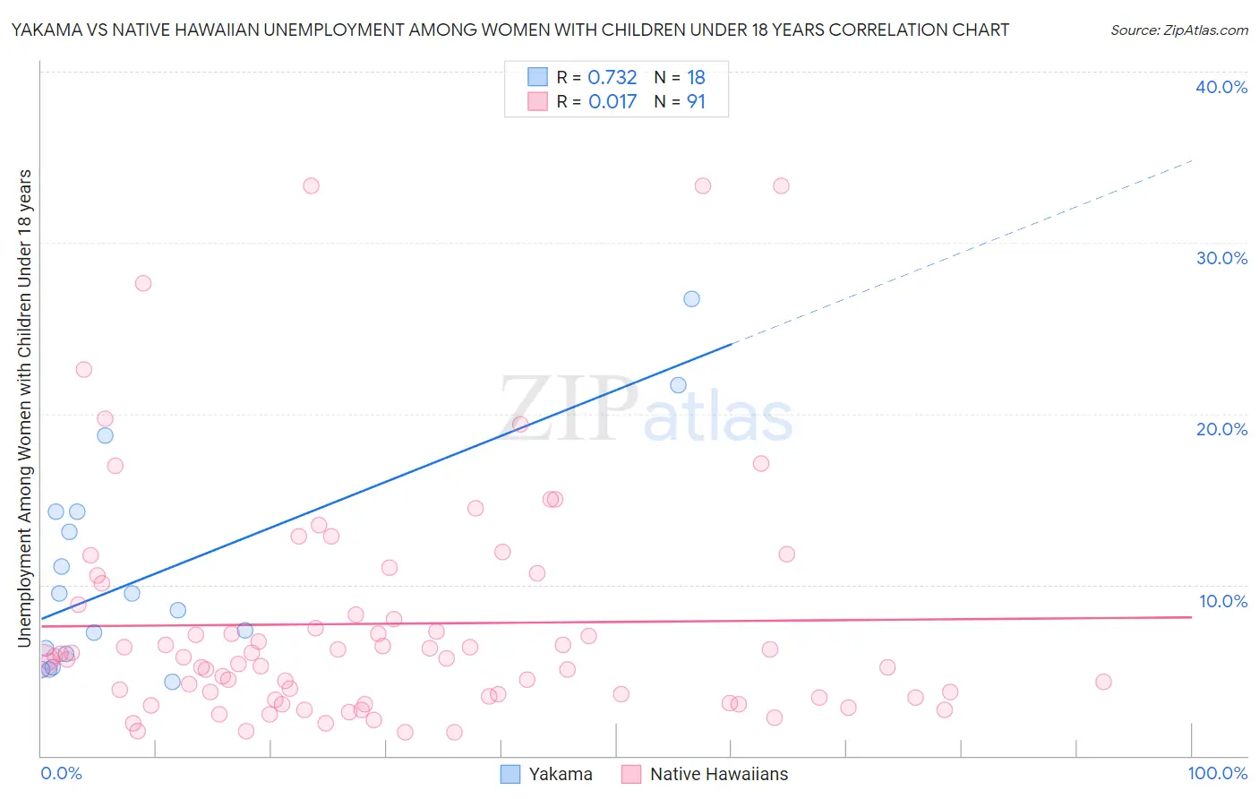 Yakama vs Native Hawaiian Unemployment Among Women with Children Under 18 years