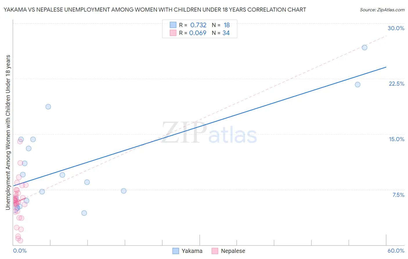 Yakama vs Nepalese Unemployment Among Women with Children Under 18 years