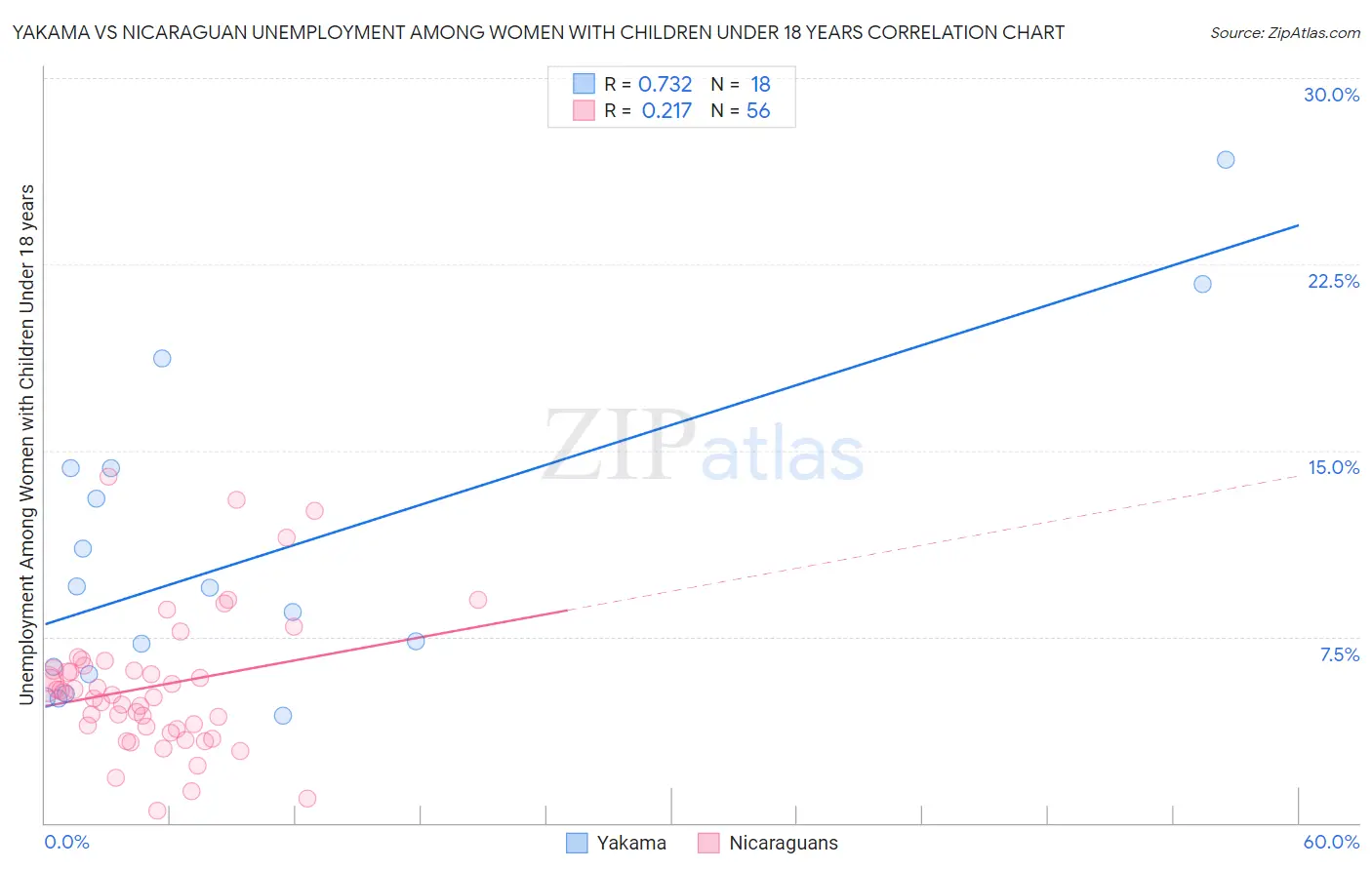 Yakama vs Nicaraguan Unemployment Among Women with Children Under 18 years