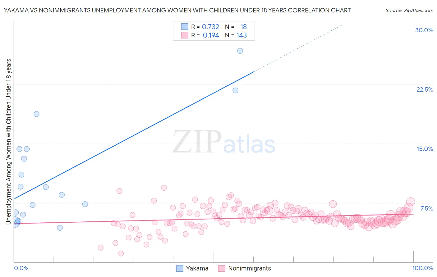 Yakama vs Nonimmigrants Unemployment Among Women with Children Under 18 years