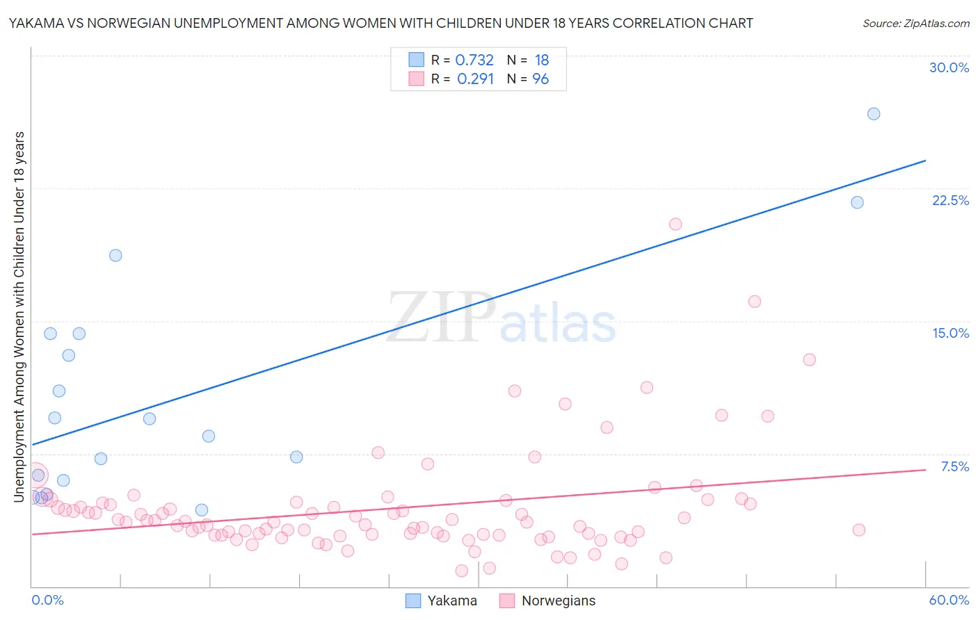 Yakama vs Norwegian Unemployment Among Women with Children Under 18 years
