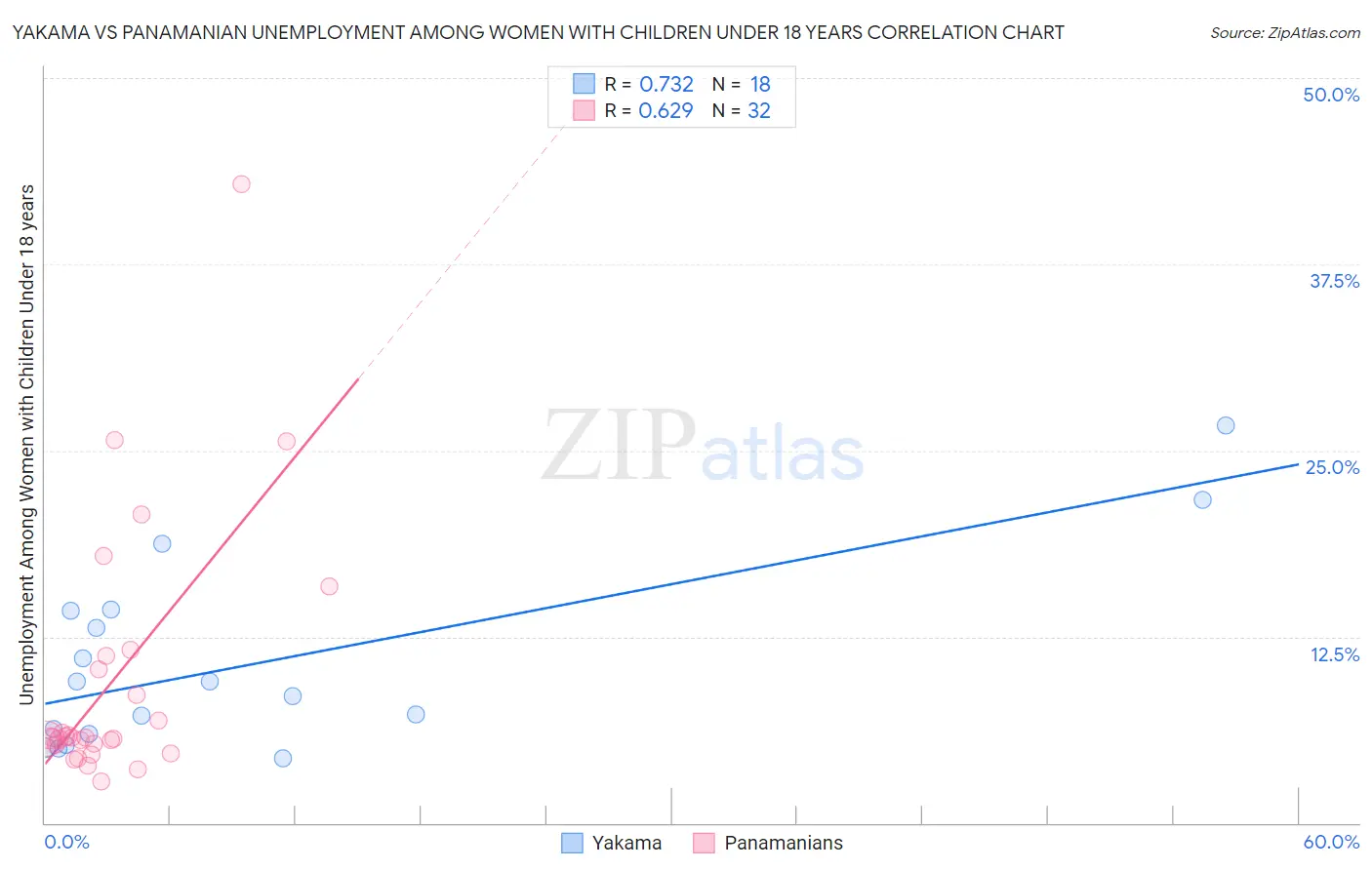 Yakama vs Panamanian Unemployment Among Women with Children Under 18 years