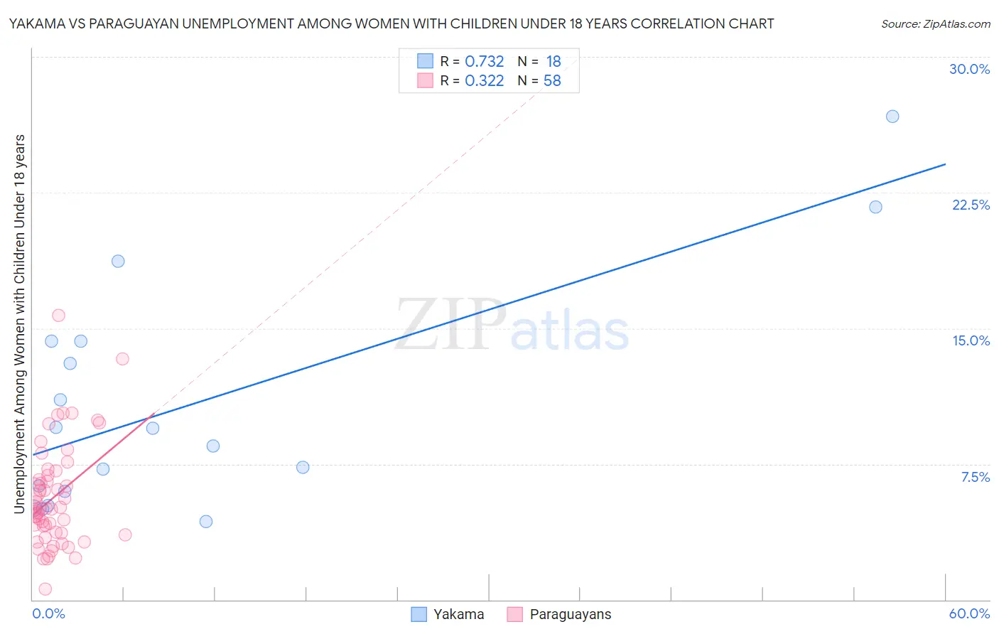 Yakama vs Paraguayan Unemployment Among Women with Children Under 18 years