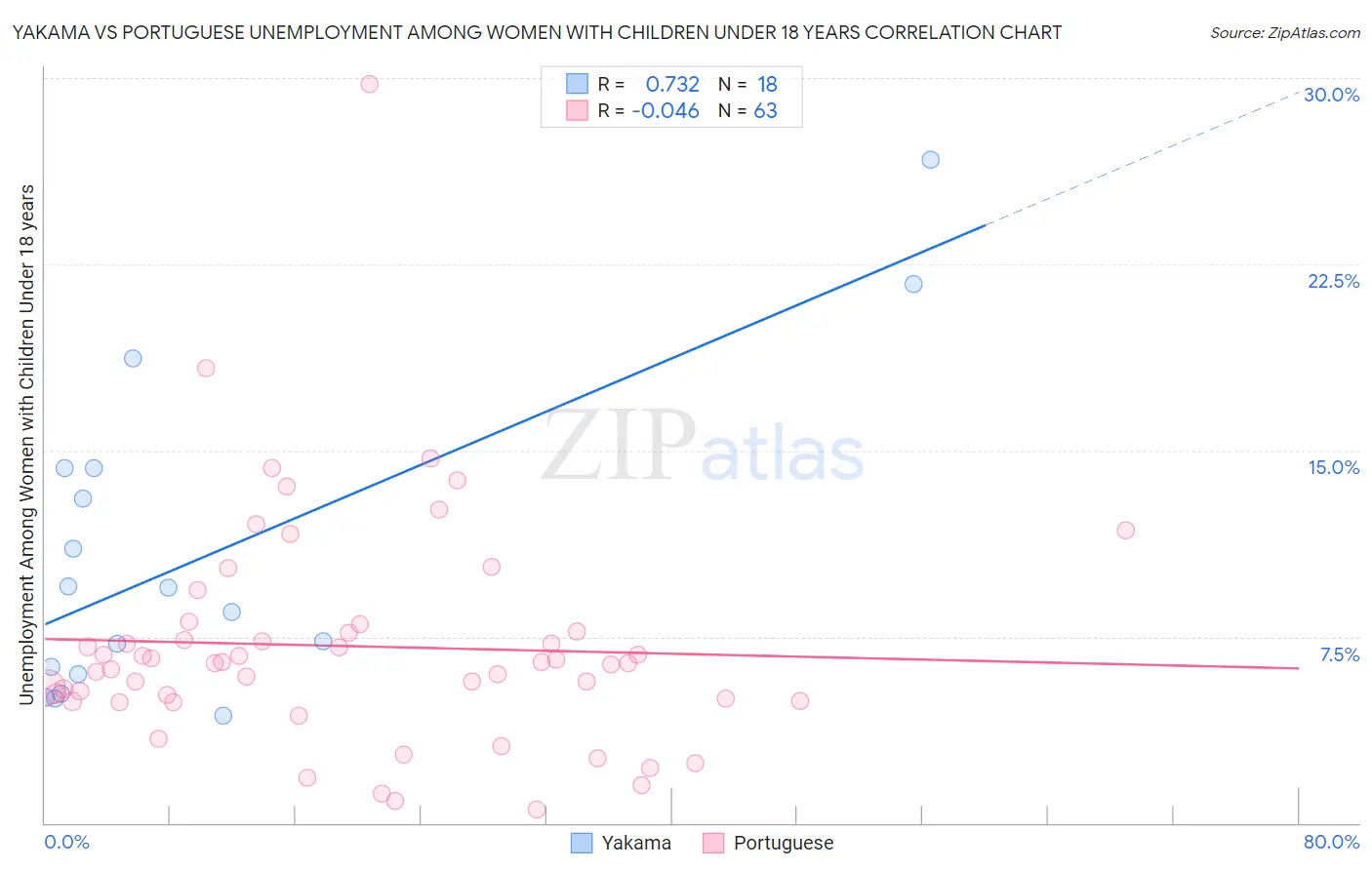 Yakama vs Portuguese Unemployment Among Women with Children Under 18 years