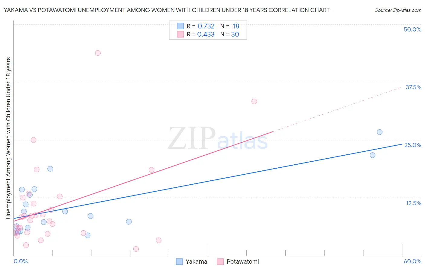 Yakama vs Potawatomi Unemployment Among Women with Children Under 18 years