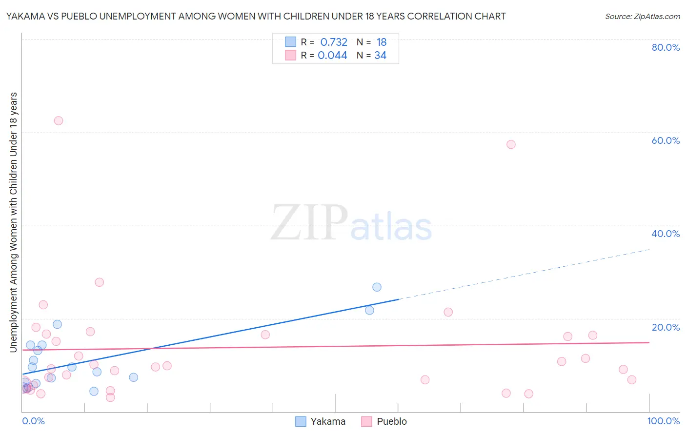 Yakama vs Pueblo Unemployment Among Women with Children Under 18 years