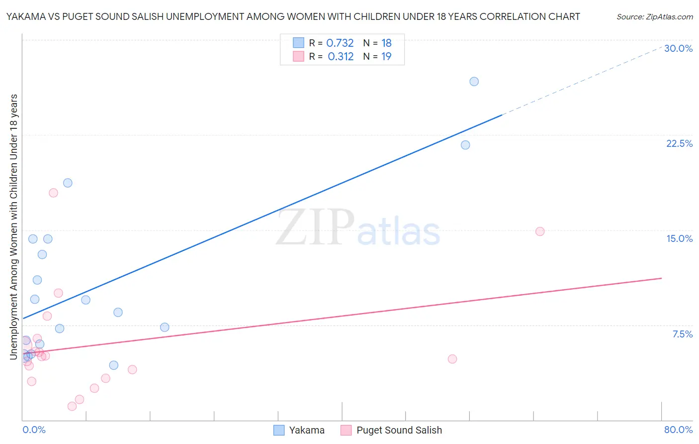 Yakama vs Puget Sound Salish Unemployment Among Women with Children Under 18 years