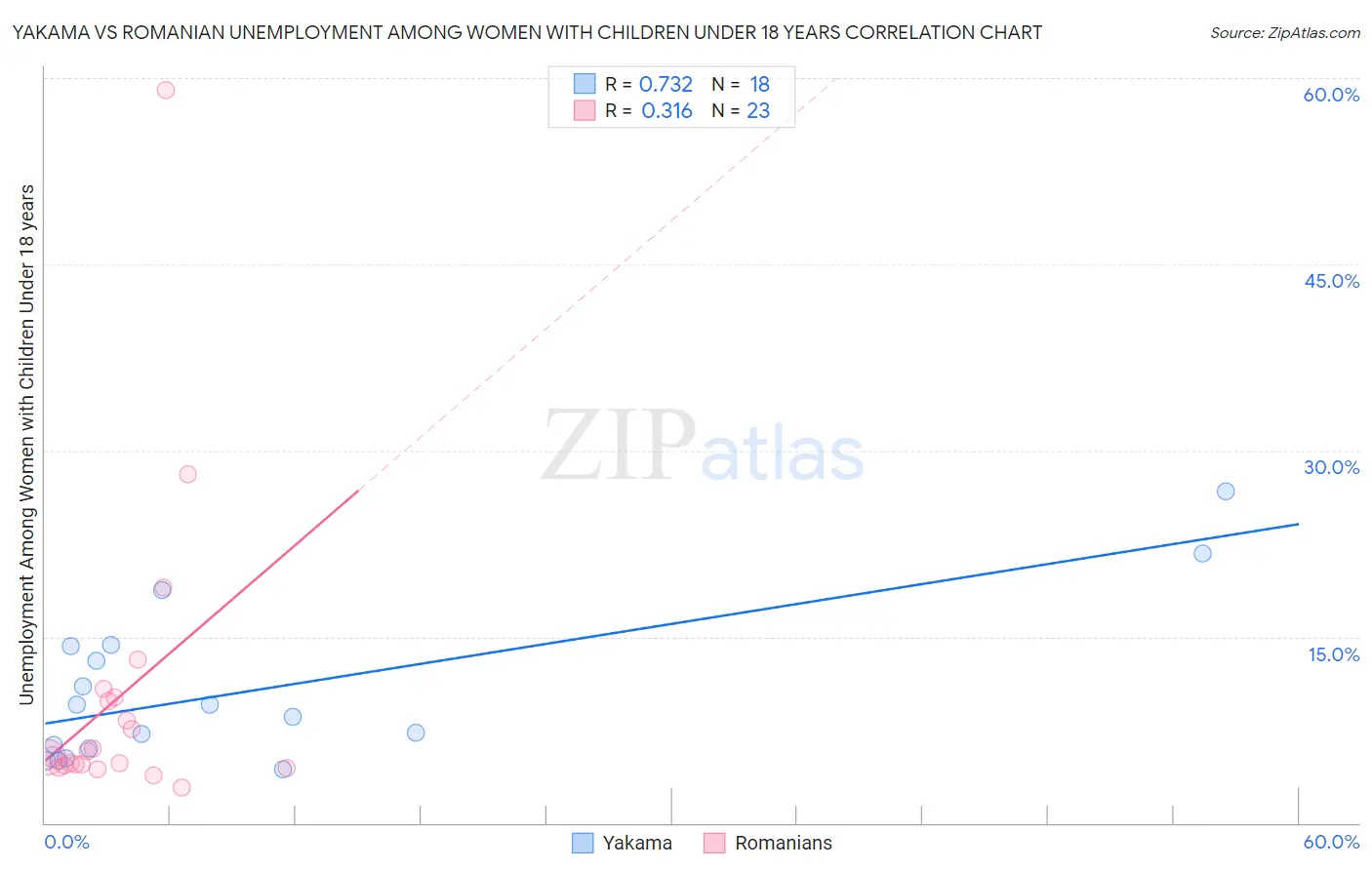 Yakama vs Romanian Unemployment Among Women with Children Under 18 years