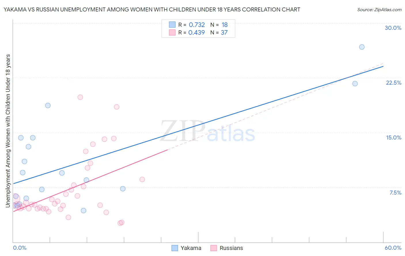 Yakama vs Russian Unemployment Among Women with Children Under 18 years