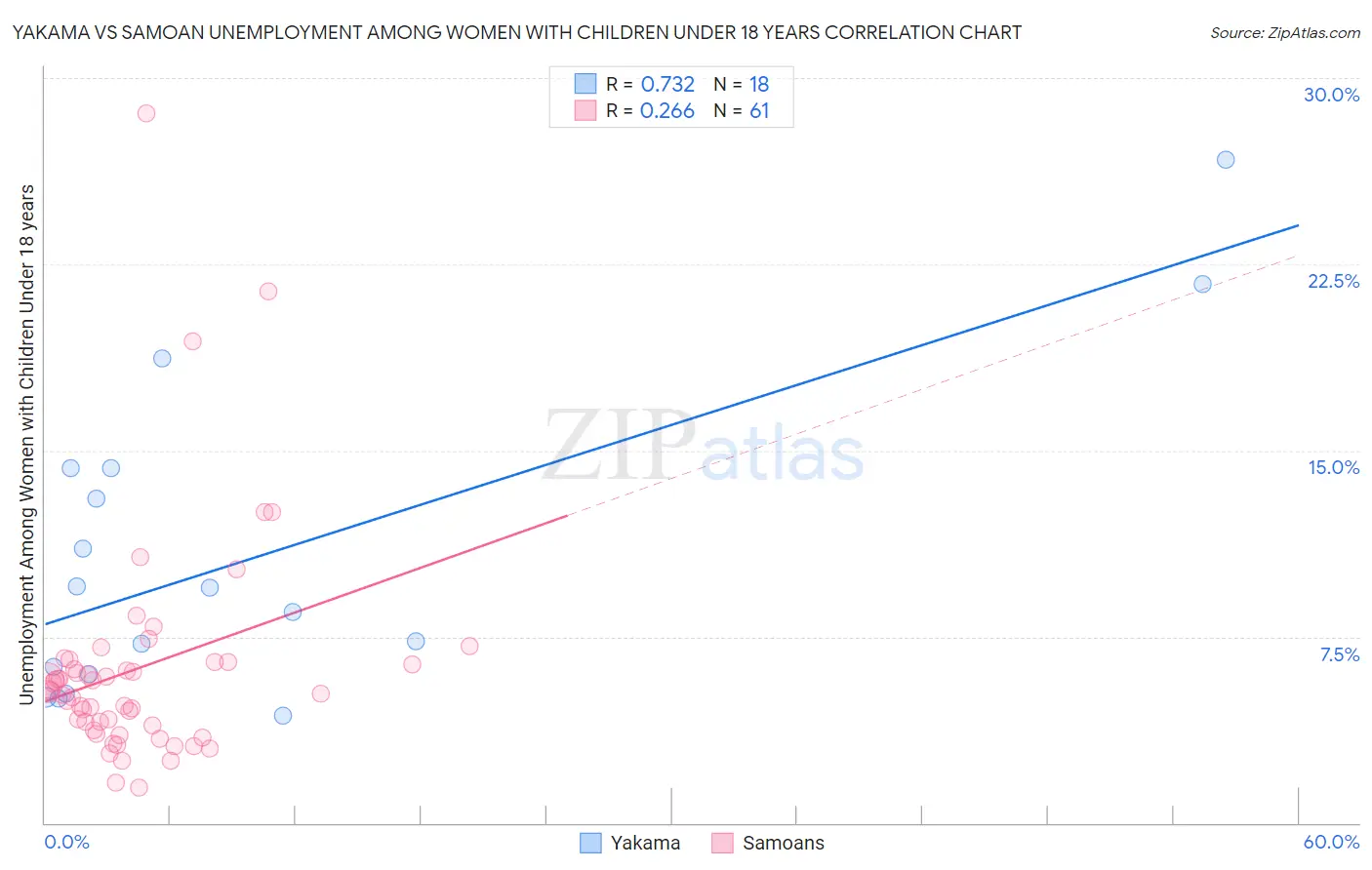 Yakama vs Samoan Unemployment Among Women with Children Under 18 years